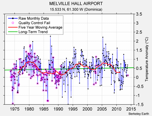 MELVILLE HALL AIRPORT Raw Mean Temperature