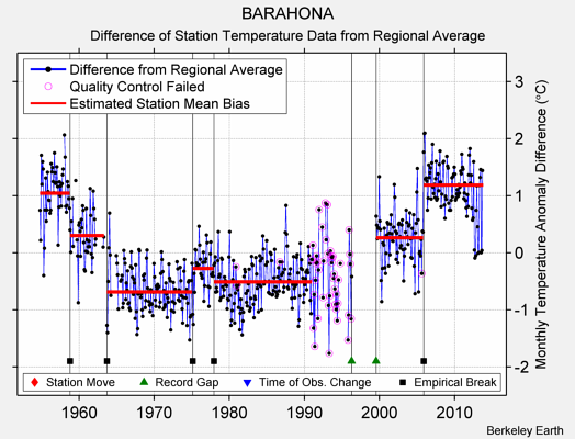 BARAHONA difference from regional expectation