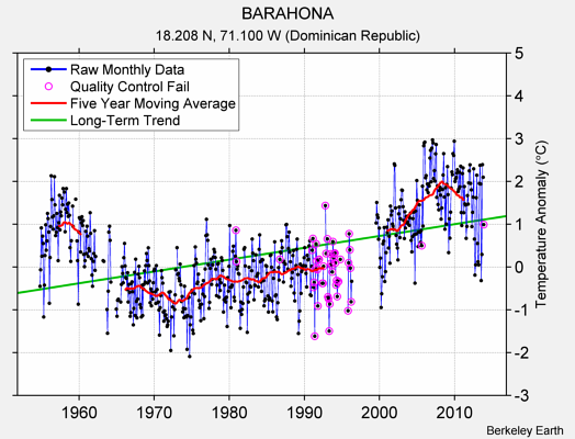 BARAHONA Raw Mean Temperature