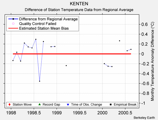 KENTEN difference from regional expectation