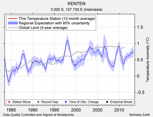 KENTEN comparison to regional expectation