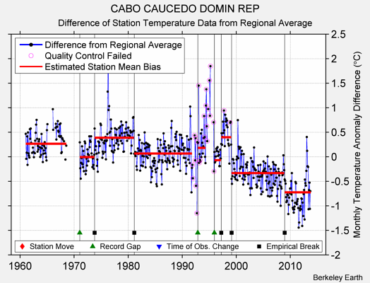 CABO CAUCEDO DOMIN REP difference from regional expectation