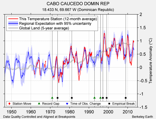 CABO CAUCEDO DOMIN REP comparison to regional expectation