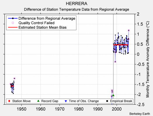 HERRERA difference from regional expectation