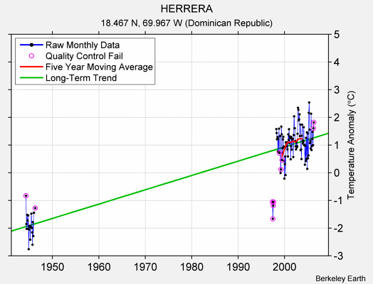 HERRERA Raw Mean Temperature