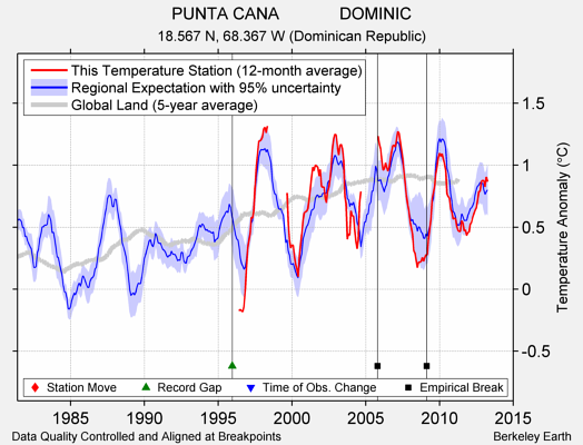 PUNTA CANA             DOMINIC comparison to regional expectation