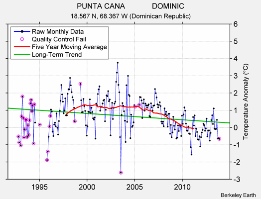 PUNTA CANA             DOMINIC Raw Mean Temperature