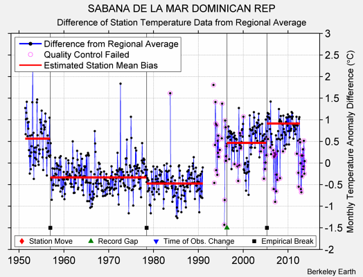 SABANA DE LA MAR DOMINICAN REP difference from regional expectation
