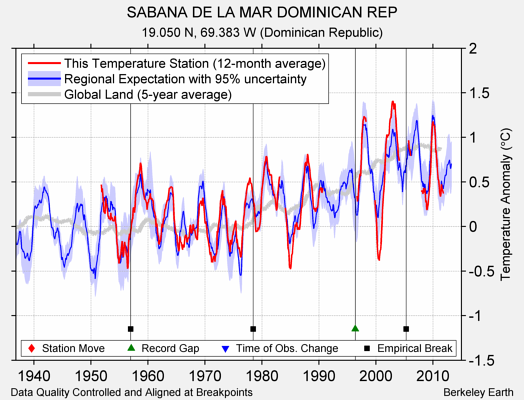 SABANA DE LA MAR DOMINICAN REP comparison to regional expectation