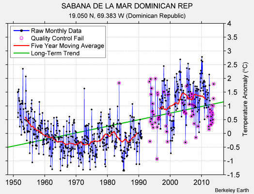 SABANA DE LA MAR DOMINICAN REP Raw Mean Temperature