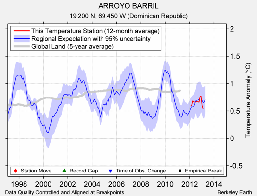 ARROYO BARRIL comparison to regional expectation