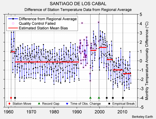 SANTIAGO DE LOS CABAL difference from regional expectation