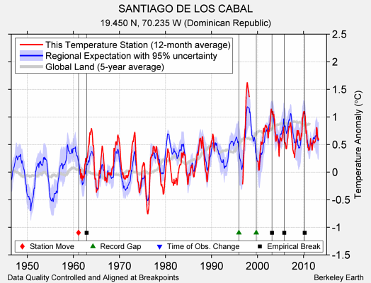 SANTIAGO DE LOS CABAL comparison to regional expectation
