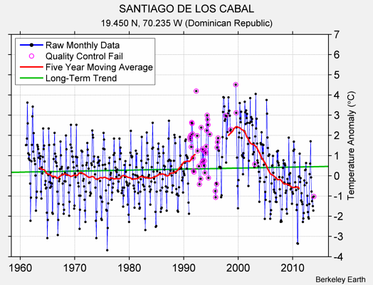 SANTIAGO DE LOS CABAL Raw Mean Temperature