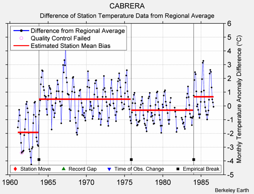 CABRERA difference from regional expectation