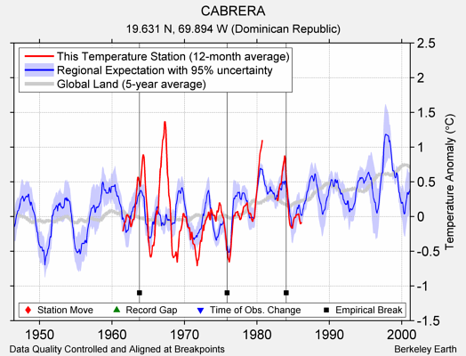 CABRERA comparison to regional expectation