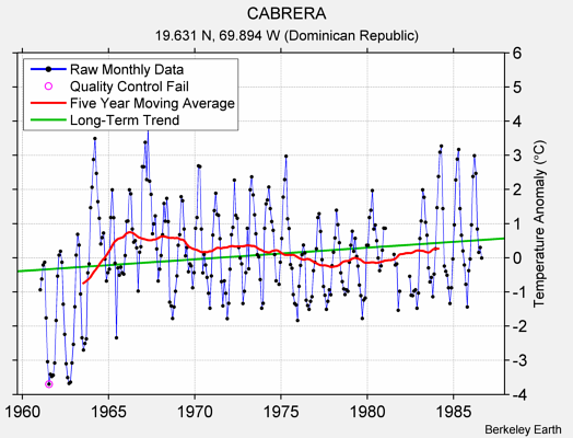 CABRERA Raw Mean Temperature