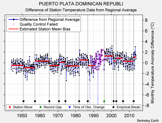 PUERTO PLATA DOMINICAN REPUBLI difference from regional expectation