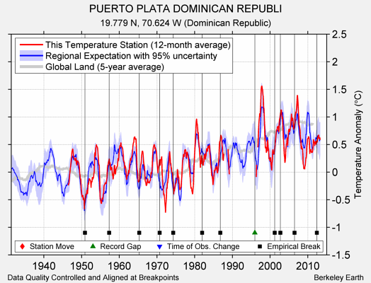 PUERTO PLATA DOMINICAN REPUBLI comparison to regional expectation