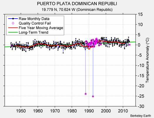 PUERTO PLATA DOMINICAN REPUBLI Raw Mean Temperature