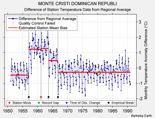 MONTE CRISTI DOMINICAN REPUBLI difference from regional expectation