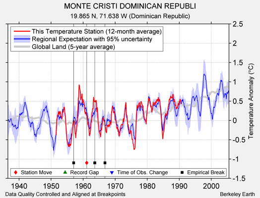 MONTE CRISTI DOMINICAN REPUBLI comparison to regional expectation