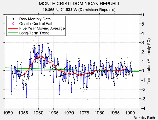 MONTE CRISTI DOMINICAN REPUBLI Raw Mean Temperature