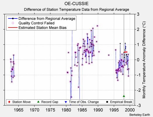 OE-CUSSIE difference from regional expectation