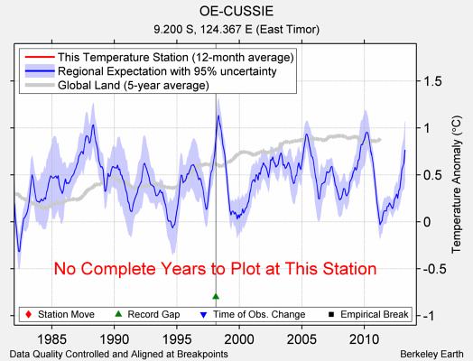 OE-CUSSIE comparison to regional expectation