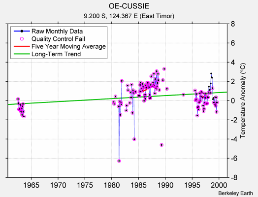 OE-CUSSIE Raw Mean Temperature