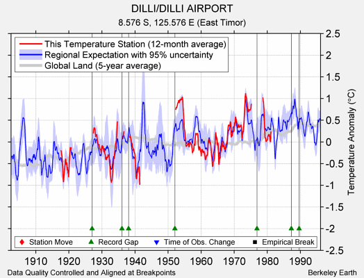 DILLI/DILLI AIRPORT comparison to regional expectation