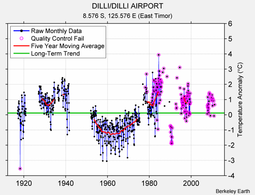 DILLI/DILLI AIRPORT Raw Mean Temperature