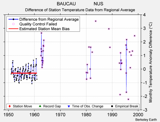 BAUCAU              NUS difference from regional expectation