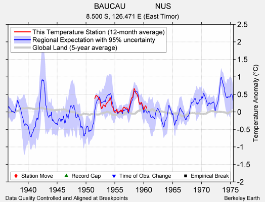 BAUCAU              NUS comparison to regional expectation