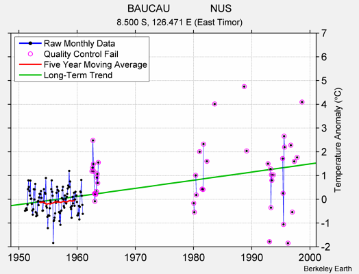 BAUCAU              NUS Raw Mean Temperature