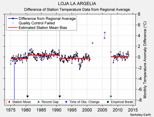 LOJA LA ARGELIA difference from regional expectation