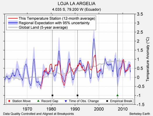 LOJA LA ARGELIA comparison to regional expectation