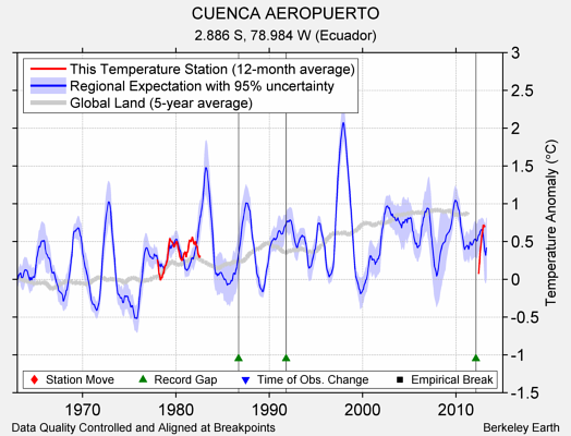 CUENCA AEROPUERTO comparison to regional expectation