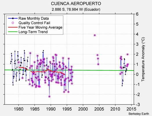 CUENCA AEROPUERTO Raw Mean Temperature