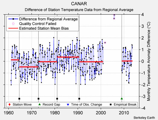 CANAR difference from regional expectation