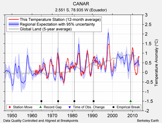 CANAR comparison to regional expectation