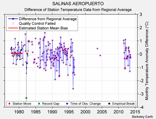 SALINAS AEROPUERTO difference from regional expectation