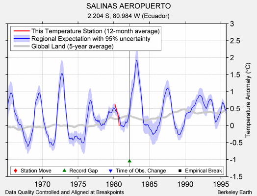 SALINAS AEROPUERTO comparison to regional expectation