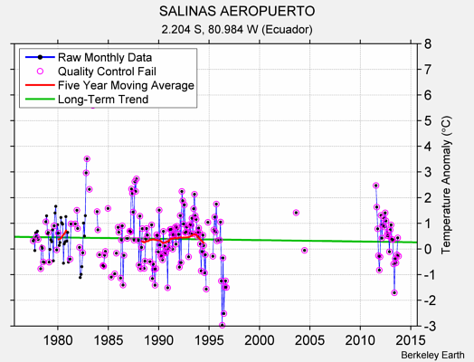 SALINAS AEROPUERTO Raw Mean Temperature