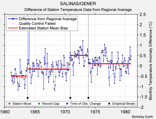 SALINAS/GENER difference from regional expectation