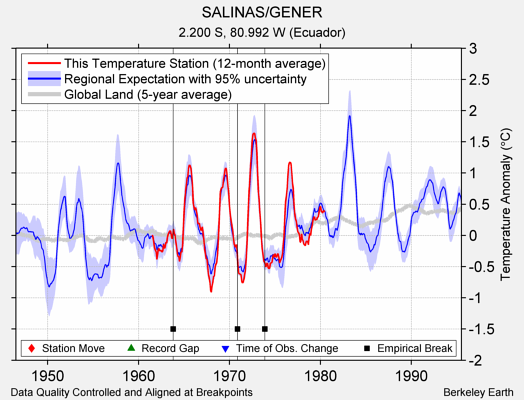 SALINAS/GENER comparison to regional expectation