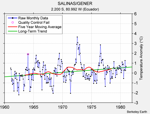 SALINAS/GENER Raw Mean Temperature