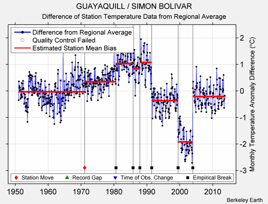 GUAYAQUILL / SIMON BOLIVAR difference from regional expectation