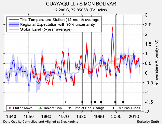 GUAYAQUILL / SIMON BOLIVAR comparison to regional expectation