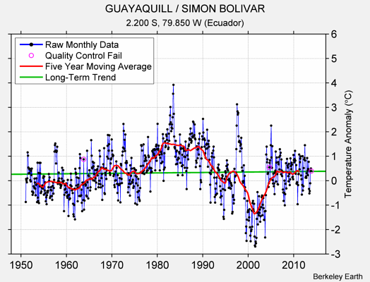 GUAYAQUILL / SIMON BOLIVAR Raw Mean Temperature